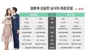 결혼한 女 평균? 32.7세·연봉3600 …男은 35.9세·연봉6700?
