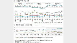 국민의당 지지율 5%, 창당 후 최저…한국당 ·정의당에 뒤진 꼴찌 ‘수모’