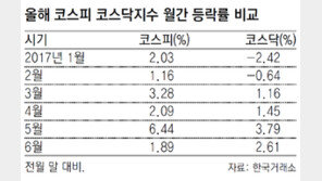 코스피 뛰는데 코스닥은 ‘소걸음’