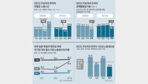 노동시간 최장 한국, 생산성은 OECD 68% 수준