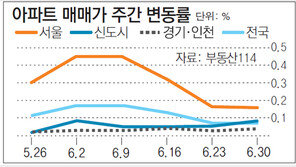 [아파트시세]서울 강동-송파 재건축 아파트값 하락