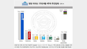 국민의당 지지율 꼴찌·호남서 한국당에도 역전…제보조작 후폭풍 직격탄