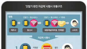 단말기 완전자급제, 통신비 절감 대안 급부상