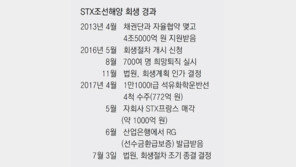 STX조선, 13개월만에 법정관리 졸업 수주도 기지개… 경영 정상화 청신호