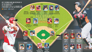 팬들이 표 몰아준 최형우… 동료들이 알아준 이대호…