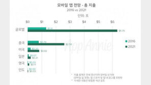 2021년 전세계 모바일 앱 시장 '7,234조' 규모로 성장한다