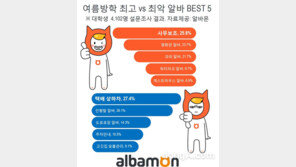 대학생이 꼽은 여름방학 최고 알바 ‘사무보조’ …최악 알바는?