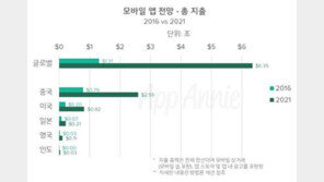 글로벌 앱 시장 ‘2021년 6조 달러’
