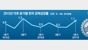 한국號 올 3% 성장 가능?… 국제유가 안정화에 달렸다 