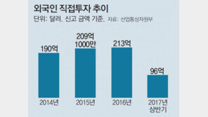외국인 직접 투자 상반기 9.1% 감소