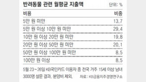3가구중 1곳, 반려동물 길러… 月 양육비 10만원 미만 많아