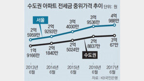 수도권 아파트 전세 중간값 사상 첫 3억돌파