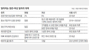내년부터 공공기관 청년 의무고용 3%→ 5%로