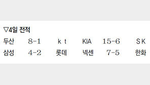 KIA, 7경기 연속 두자릿수 득점… 한미일 최다 기록