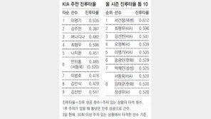 핵타선 KIA, 뇌관은 ‘팀 배팅’