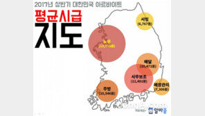 올 상반기 알바 평균 시급 7,881원…최저시급 보다 1,400원 높아