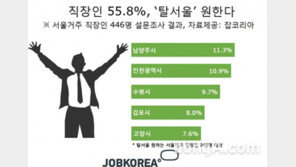 “주거비용 너무 비싸”…직장인 55.8% “탈서울 의향 있다”