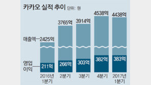 카카오, 기업용 업무택시 유료화… ‘돈벌기’ 시동