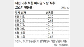 北미사일에도 끄떡없는 코스피