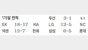 KIA, 이번엔 11타자 연속안타