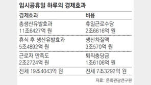 10월 2일 임시공휴일 지정 되면…“하루 경제효과 ‘19조4043억’”