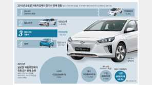 BMW 추월한 현대·기아 전기차… 세계 3위 질주 