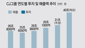‘홀로서기 20년’ CJ, 매출 18배로… 재계 15위 