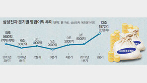 애플-FANG 넘어… 삼성전자 영업익 ‘새역사’ 쓸까