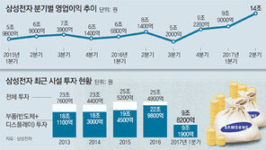 年20조 투자의 힘… 반도체 슈퍼사이클 타고 ‘슈퍼 삼성’