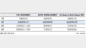 [역사와 함께해온 성균관대]세계 유명언론 대학평가서 국내 사립대1위 석권 