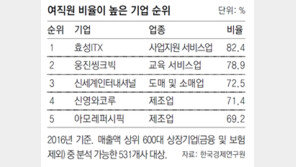 여성인재 양성 말뿐… 상장기업 女비율 ‘제자리’