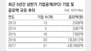 상반기 기업공개 4조7600억… 1년새 2.7배 늘어