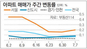 [아파트시세]서울 아파트값 재건축 중심 다시 상승세