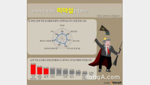 직장인들이 생각하는 ‘성공 리더’ 조건 2위 ‘업무 체계화’, 1위는?