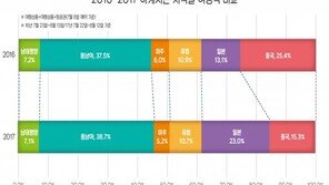 여름, 해외 인기여행지는?