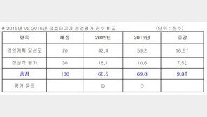금호타이어, “산업은행 경영평가 D등급은 의도된 것”… 결과에 불복