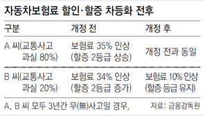9월부터 車사고 과실 50% 미만땐 보험료 할증폭 줄어든다