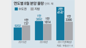 8월 역대 최대 3만7537채 집들이