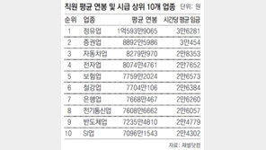 상장사 평균 연봉 6516만원… 정유사 1억 넘어 최고