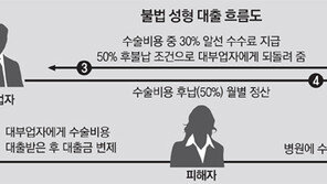 성형수술비 빌려준다며 高利대출… 유흥업소 여성 등친 대부업자-의사