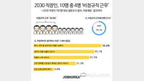 2030 직장인 10명중 4명 ‘비정규직’…고졸이하>2·3년대졸>대학원졸 순