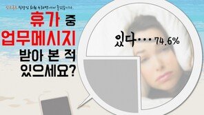 직장내 ‘휴가 브레이커’ 2위 “자알~놀다와” 빈정파, 압도적인 1위는?