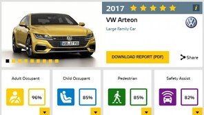 폴크스바겐 아테온, 유럽충돌시험 만점… 벤츠·BMW ‘압도’