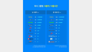카카오 앱 사용자 최다…구글·네이버 순
