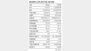 “울산광역시 승격 20주년 행사 보러오세요”