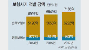대담해진 보험사기… 일가족이 9년간 7억 챙겨