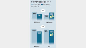 면세점 선정때 관세청이 점수 조작… 롯데 2차례 탈락