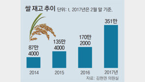 벼 대신 다른 작물 재배하면 자금 지원