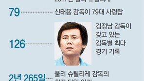 축구대표팀 70년, 감독 평균 323일 지휘