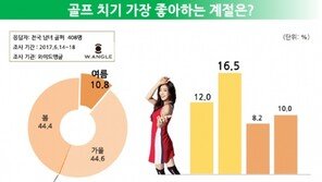 실력 좋은 젊은 골퍼 5명 중 1명 “여름 라운드 가장 선호”